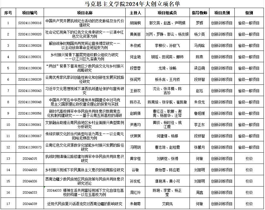 我院2024年度大创项目立项取...